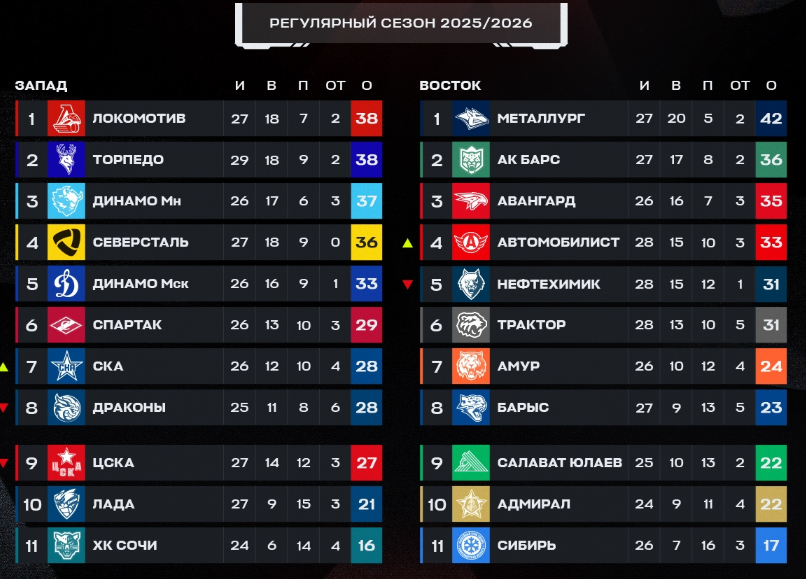 Турнирная таблица регулярного чемпионата. Источник: официальные соцсети лиги