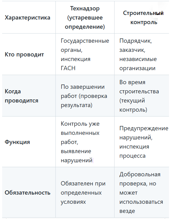 Ключевые различия между технадзором и стройконтролем. Кругозор Проектировщика