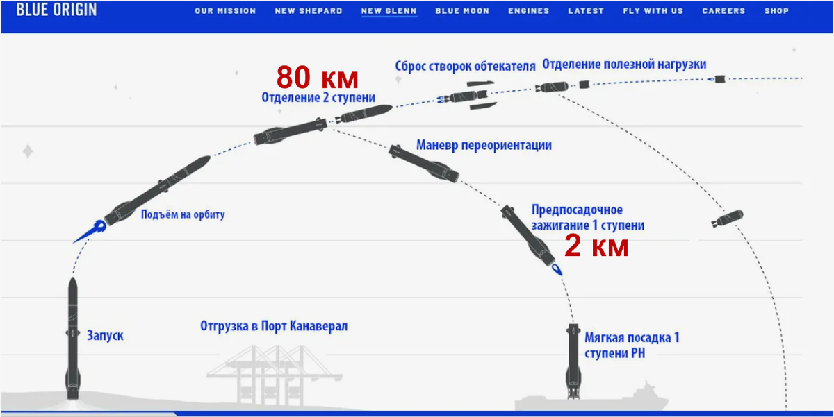 Разделение ступеней происходит на высоте 80 км