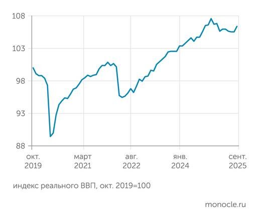    институт исследований и экспертизы ВЭБ.РФ: В сентябре 2025 года индекс ВВП РФ резко вырос
