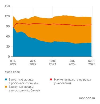    расчеты "Монокля" по данным Банка России: С начала СВО около половины валютных сбережений россиян были релоцированы из российских в иностранные банки