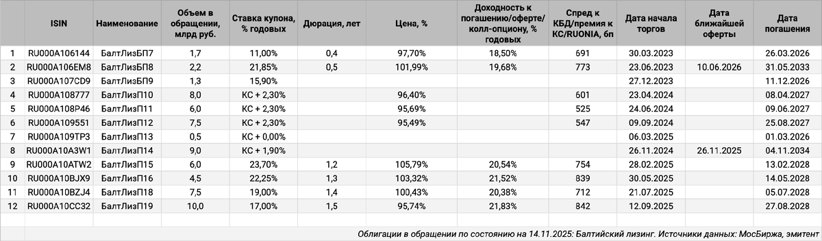 Облигации на МосБирже: Балтийский лизинг.