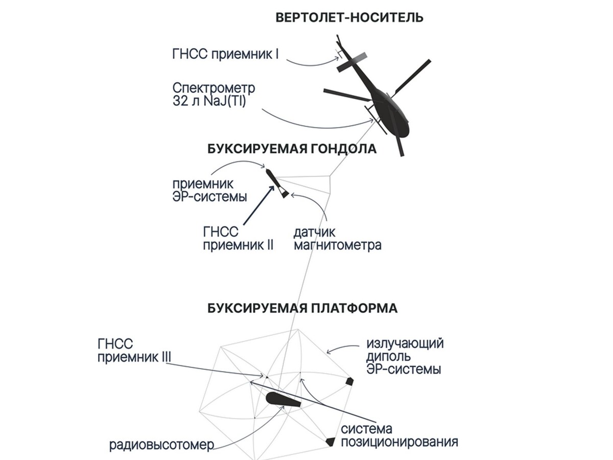 Рисунок 1. Компоновка комплекса ЭКВАТОР© «Геотехнологии»