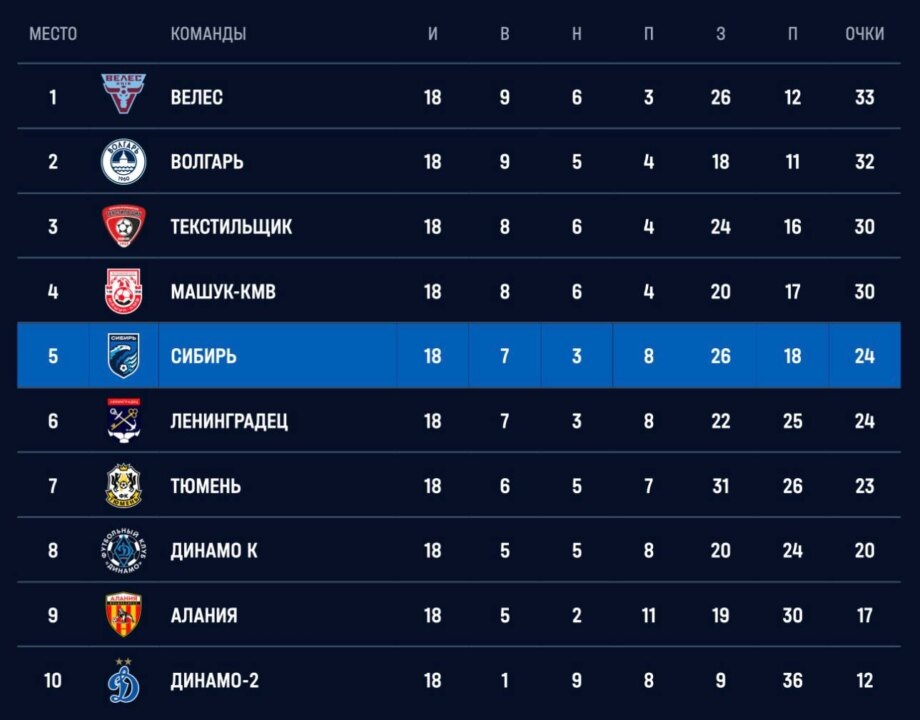    Итоговая турнирная таблица. Изображение: официальный ТГ-канал ФК «Сибирь»