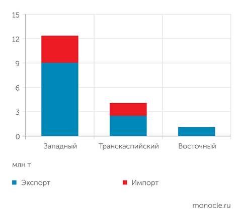    N.Trans Lab: Внешнеторговые грузопотоки России на МТК «Север-Юг» в 2023 году (по маршрутам)