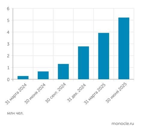    Банк России: Количество участников ПДС превысило 5 миллионов