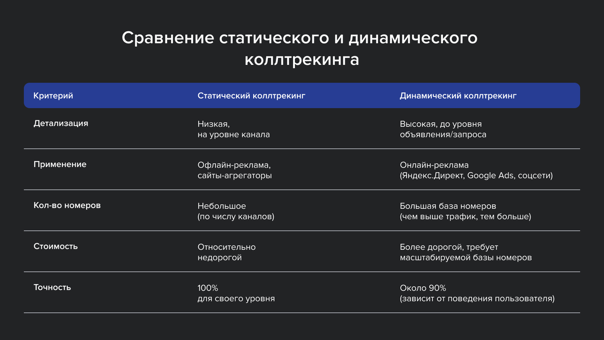 Сравнение статического и динамического коллтрекинга