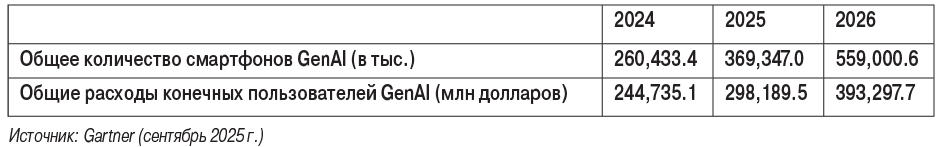 Таблица. Количество конечных пользователей смартфонов GenAI и расходы на них во всем мире, 2024–2026 гг.