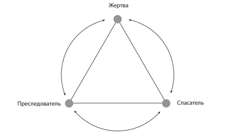 «Треугольник Карпмана» — модель взаимоотношений между людьми, играющими роли спасателя, жертвы и преследователя, впервые описанная Стивеном Карпманом в 1968 году.
