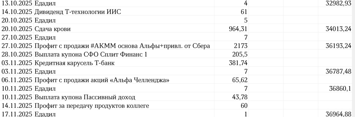 Сводная таблица профита