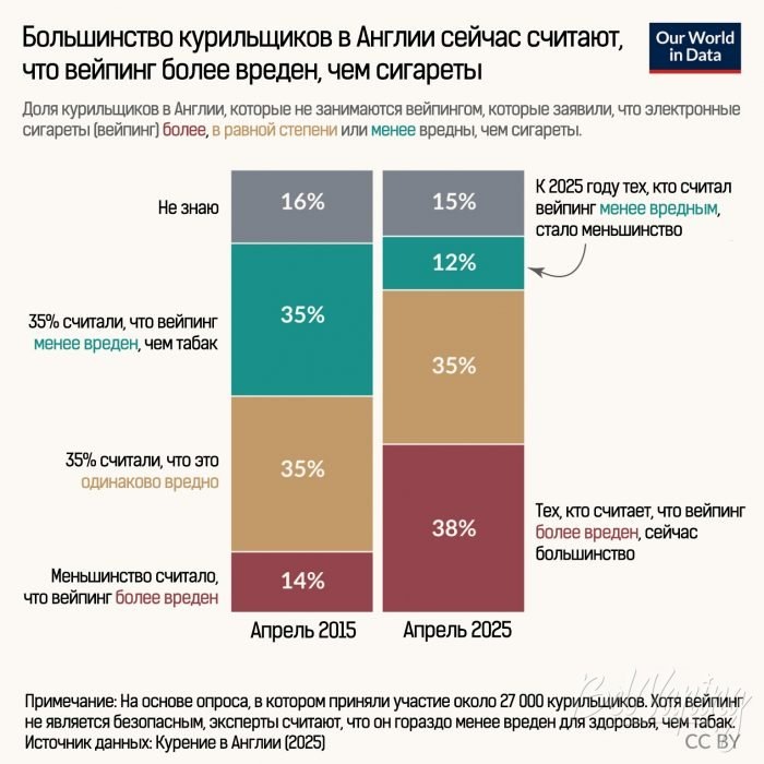 Большинство курильщиков в Англии сейчас считают, что вейпинг более вреден, чем курение