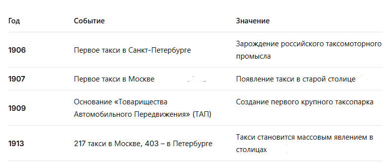 Таблица: Развитие такси в дореволюционной России