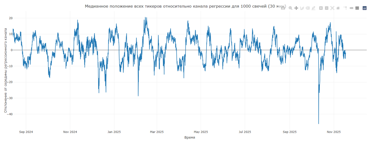 Медиана показывает - расстояние (в процентах) отклонения всех альткоинов от середины канала регрессии
