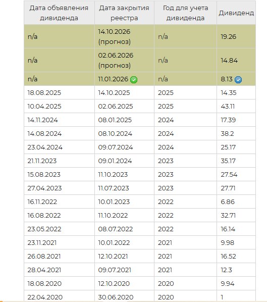 Татнефть дивиденды за 9 месяцев 2025 года