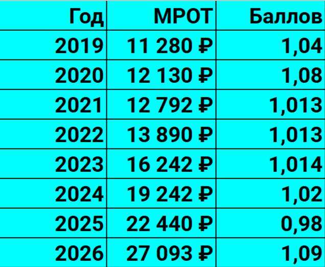 Динамика баллов при работе на МРОТ (2019-2026)