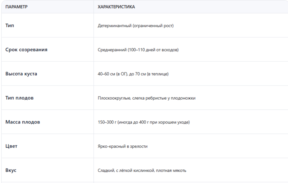 Описание сорта по официальным данным