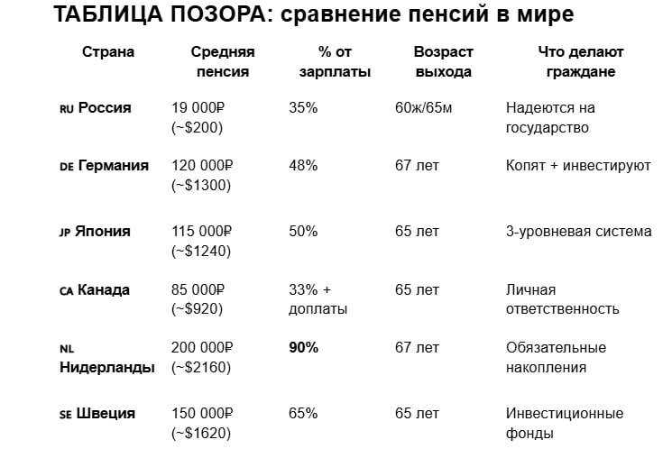 Курс доллара 93₽. Данные OECD 2024