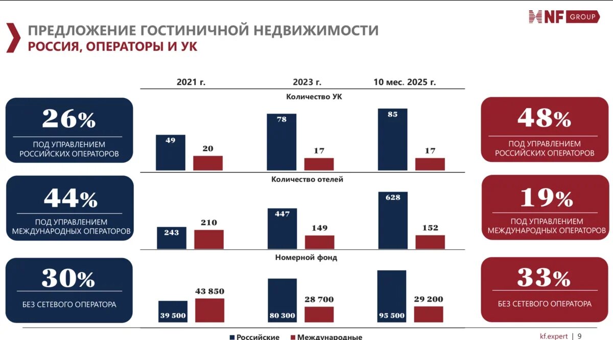    На российские УК приходится 48% рынка, а на зарубежные – только 19%. Фото: Скриншоты из презентации консалтинговой компании NF GROUP