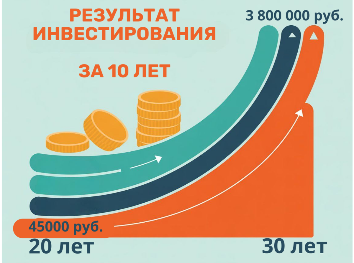 как стать финансово независимым,инвестиции для начинающих,финансовая грамотность,финансовая свобода до 30,как накопить деньги студенту,куда инвестировать в 20 лет