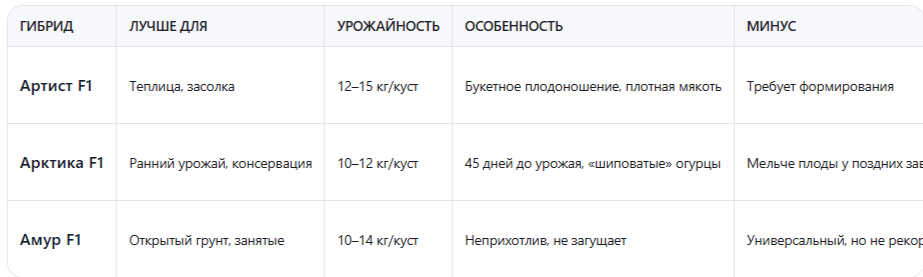 Сравнение гибридов: какой выбрать для ваших условий?
