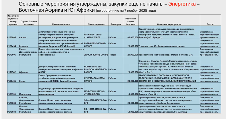 Рис. 1. Примеры проектов Всемирного банка в Восточной и Южной Африке