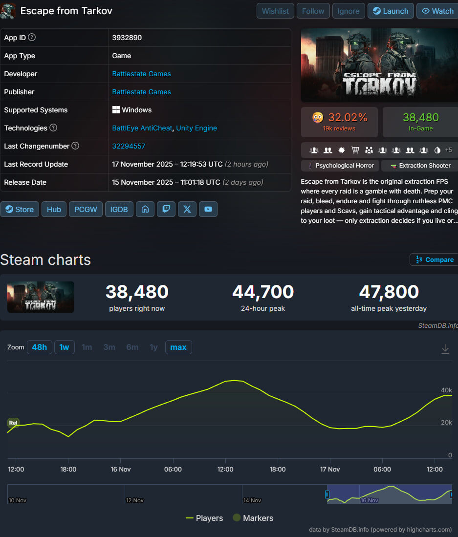 Оценки и онлайн Escape from Tarkov в Steam