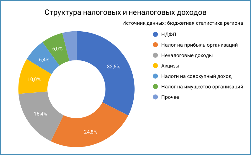 Структура налоговых и неналоговых доходов.