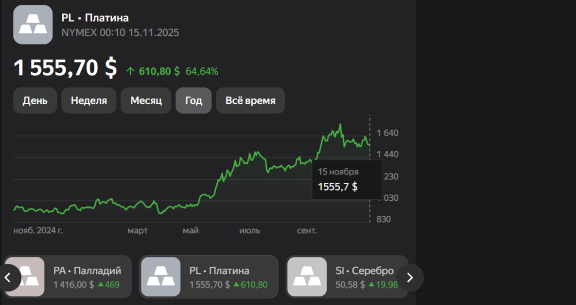 Курс платины на 15 ноября