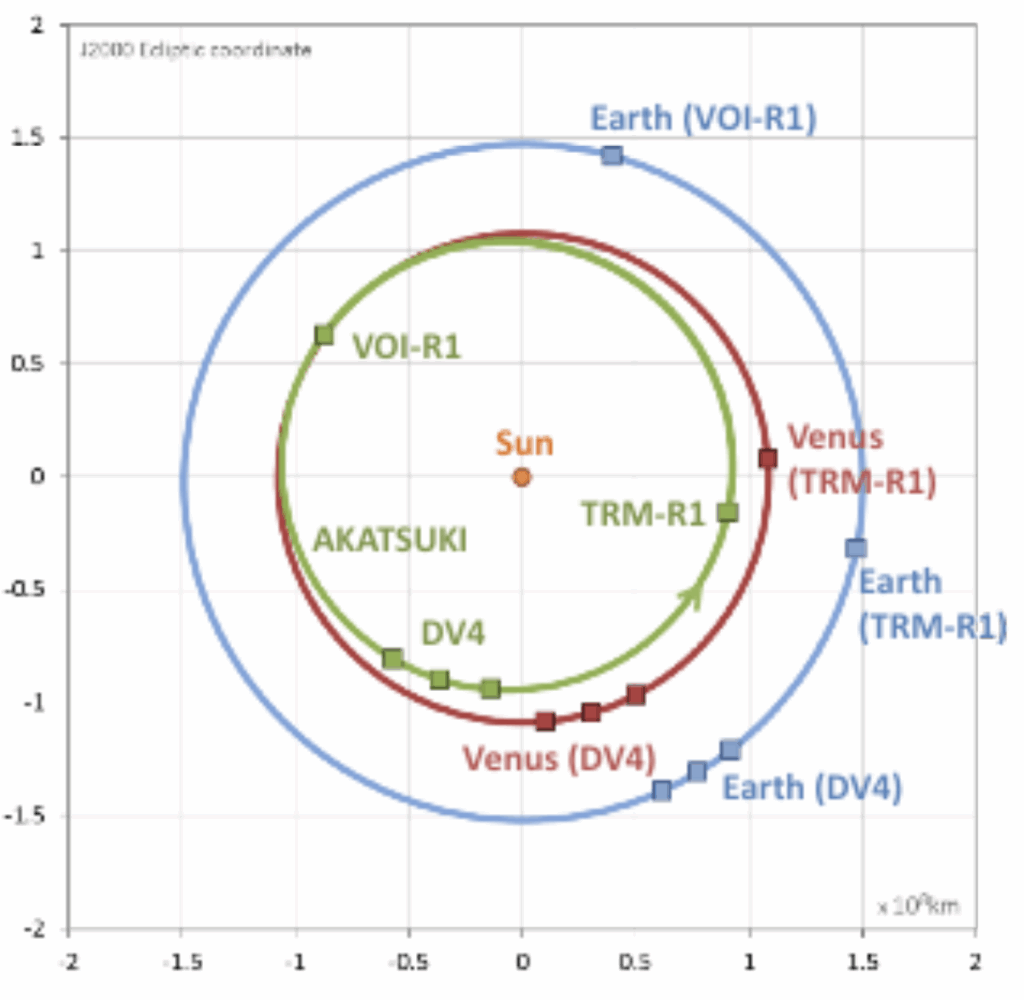 Орбита зонда "Акацуки" (зеленая) после неудачного вывода на орбиту в 2010 году. Орбита Венеры показана красным цветом, а Земли — синим