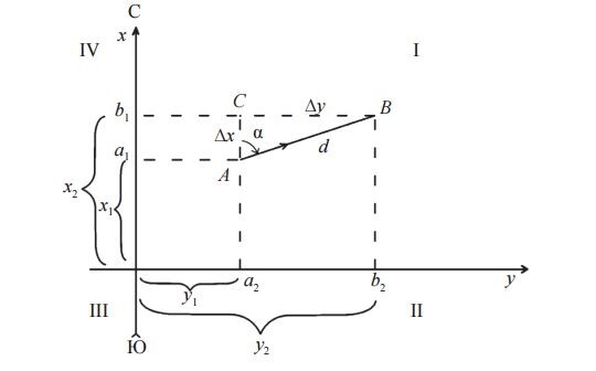 
Рис. 29.Прямая геодезическая задача