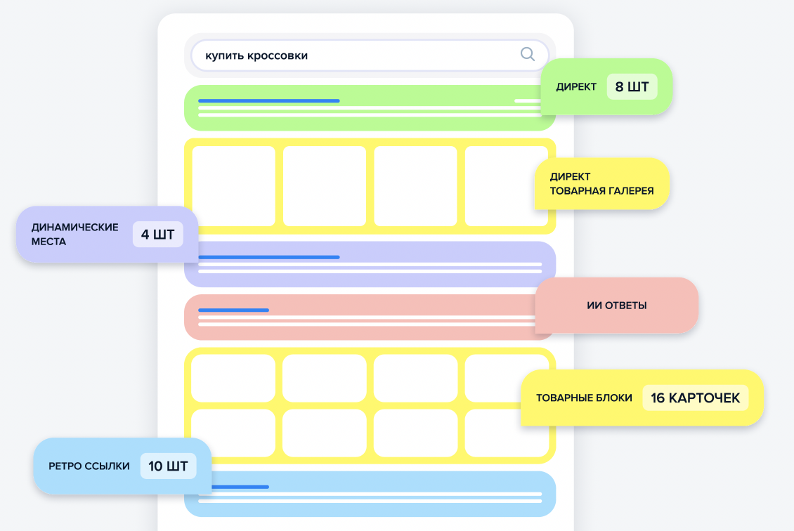 Схема выдачи по ecom запросам