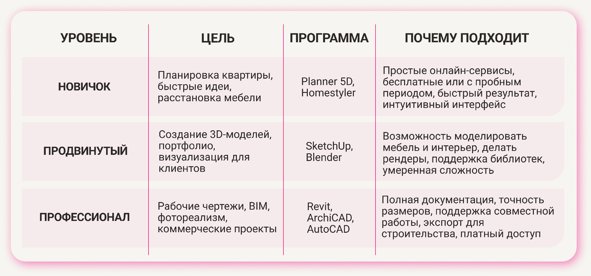 Сравнительная таблица: где сделать планировку онлайн бесплатно?