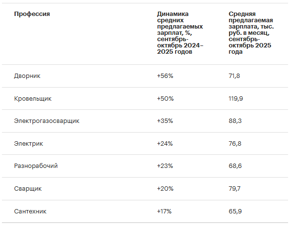 Специалисты в ЖКХ с самым высоким ростом зарплат. Источник: «Авито Работа»