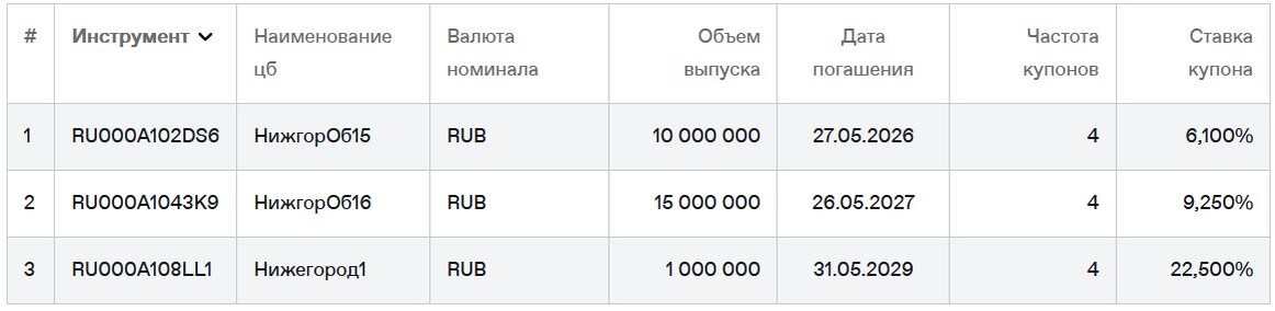 Нижегородские облигации на Мосбирже. Данные от 18.11.2025. Источник: сайт Мосбиржи