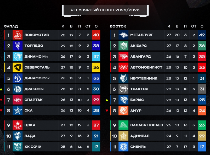 Турнирная таблица регулярного чемпионата. Источник: соцсети лиги