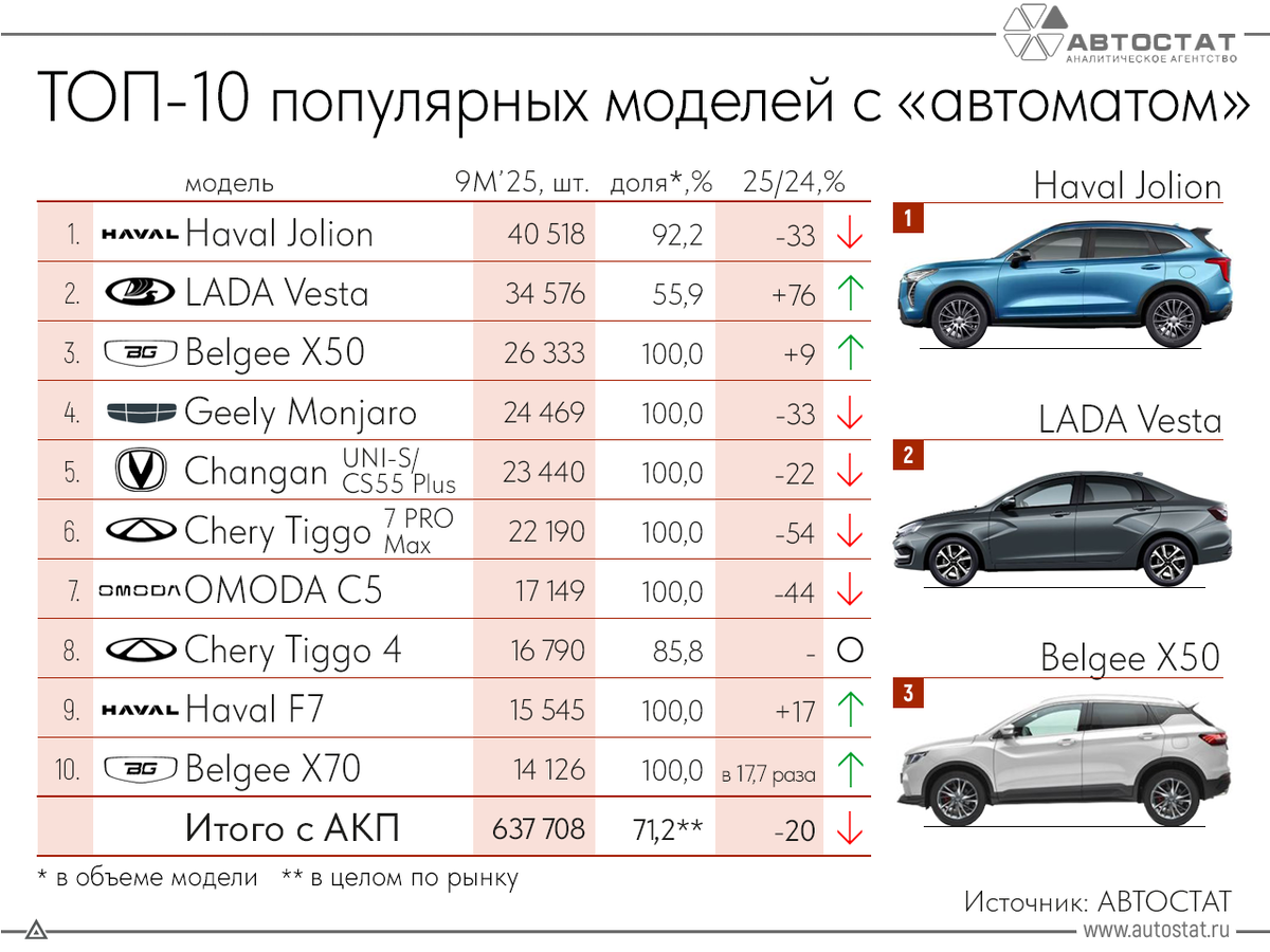 Самые популярные автомобили с АКПП в России в 2025 году