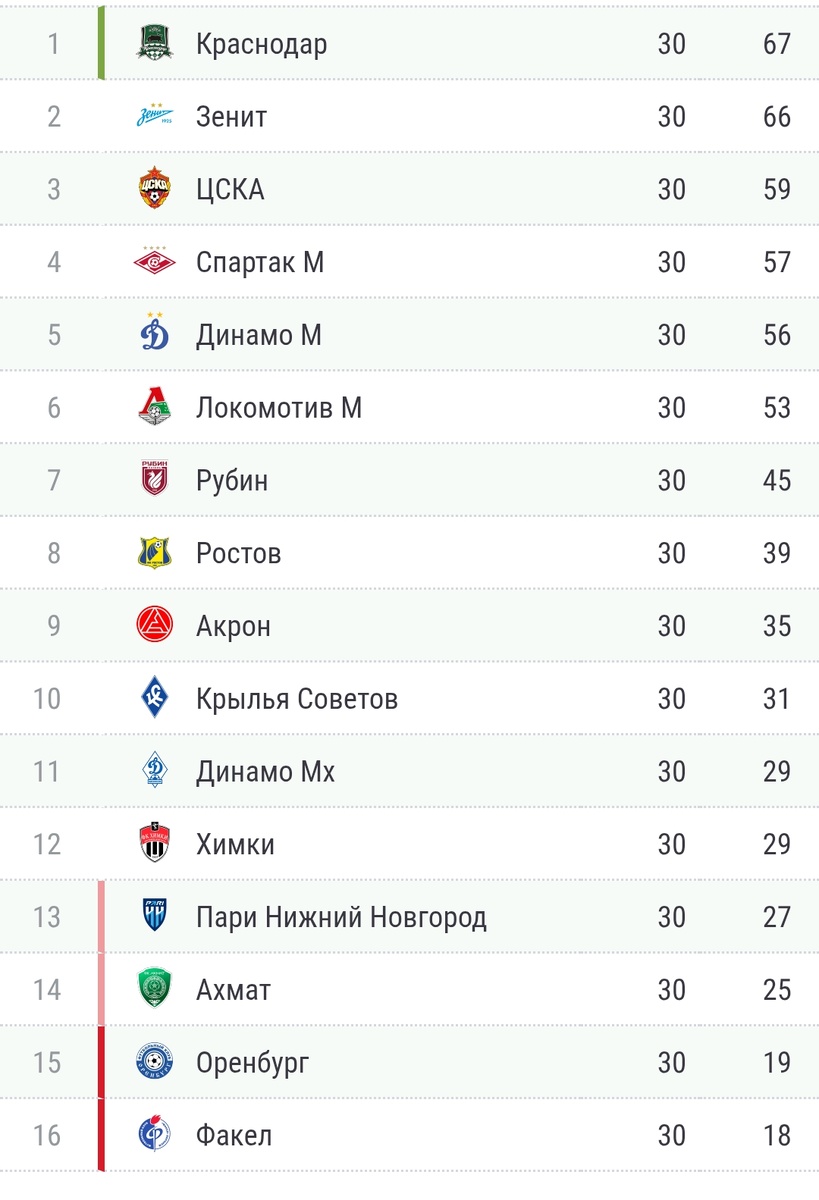 Таблица РПЛ сезон 2024-2025