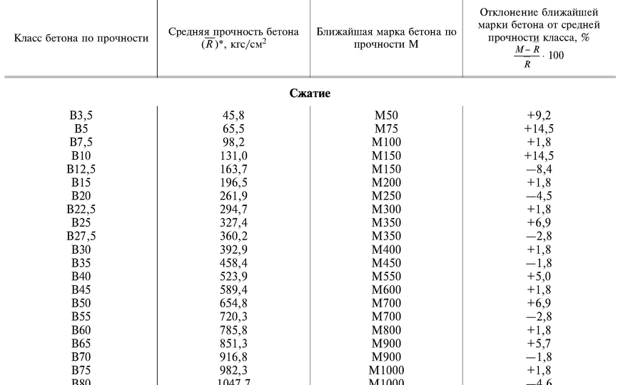 Как соотносятся классы и марки бетона по прочности. В чём разница