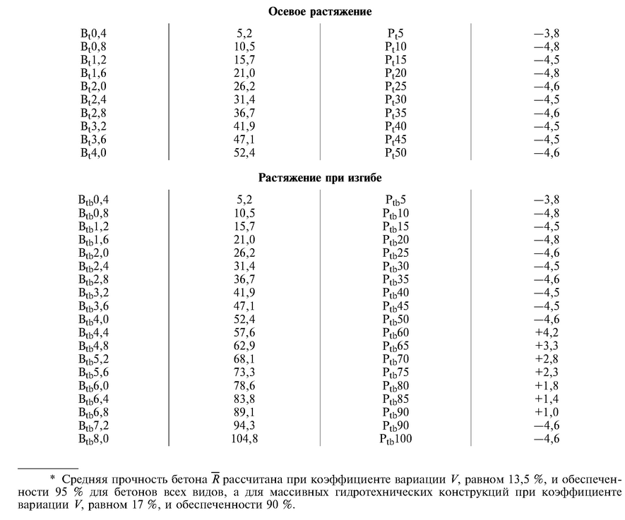 Соотношение между классами бетона по прочности на сжатие и растяжение и марками - при осеом растяжении и растяжении при изгибе
