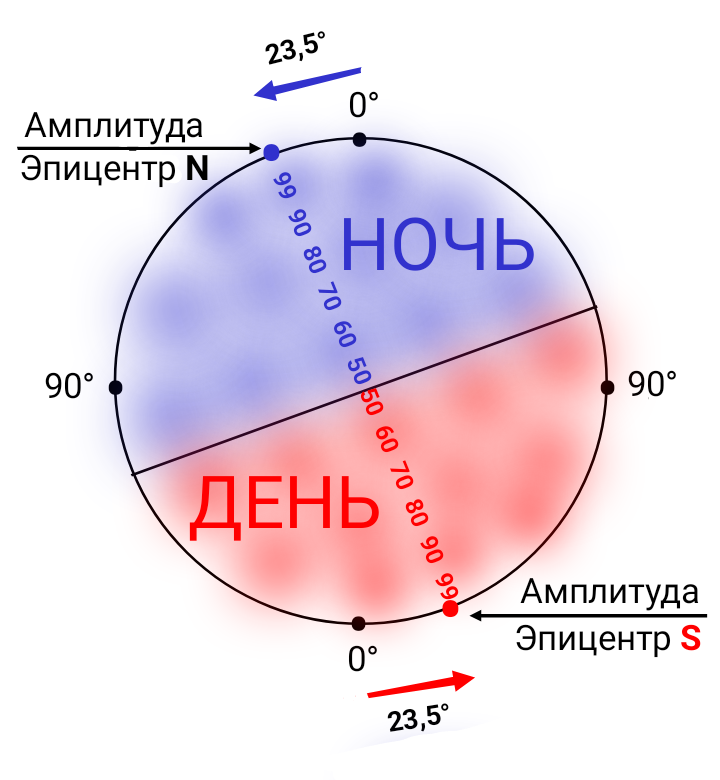 Юрий Южный. Угол амплитудного колебания волны "день-ночь" равен 23,5°