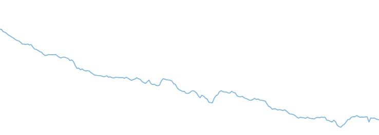    График цен на ПНД (полиэтилен низкого давления) в Китае