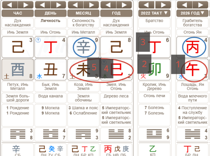 Сила-слабость карты бацзы и как это связано с приходящими периодами