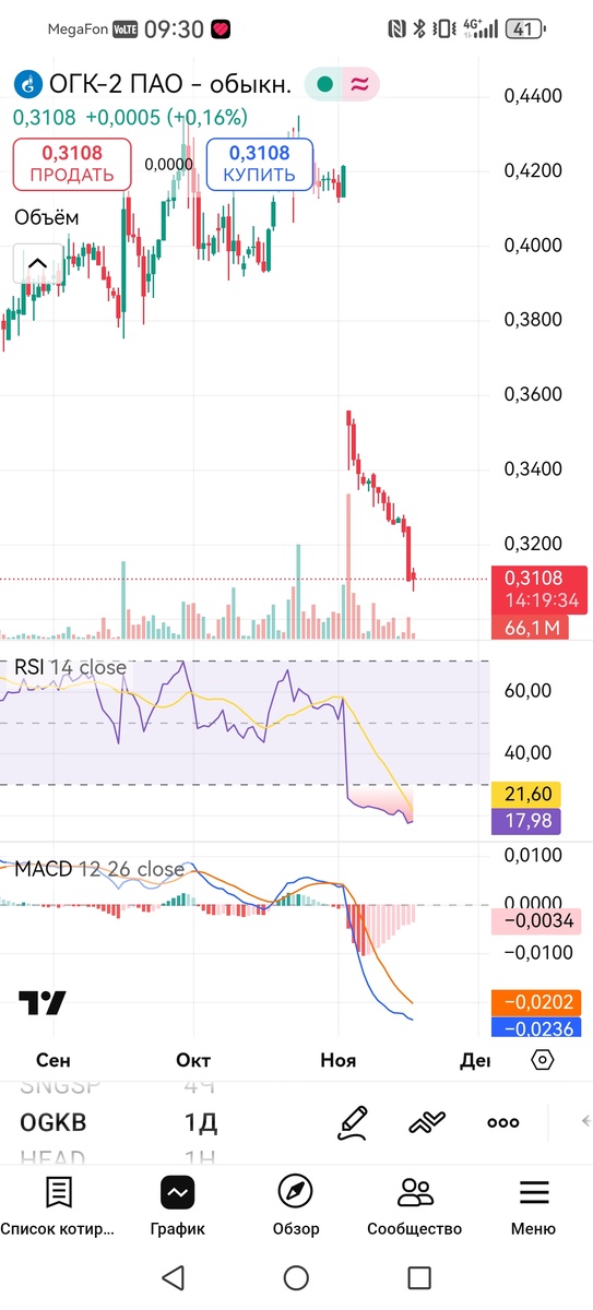 Дневной таймфрейм акций ОГК-2