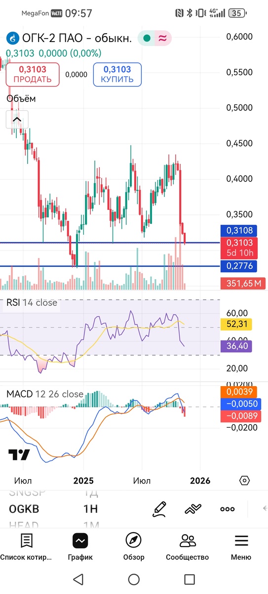 Недельный таймфрейм акций ОГК-2
