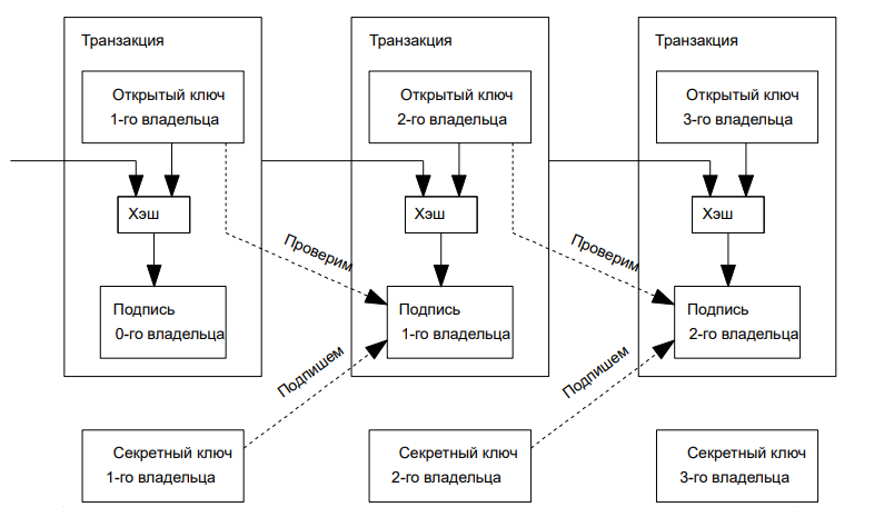 Из документа whitepaper биткоина. Источник: https://bitcoin.org/files/bitcoin-paper/bitcoin_ru.pdf