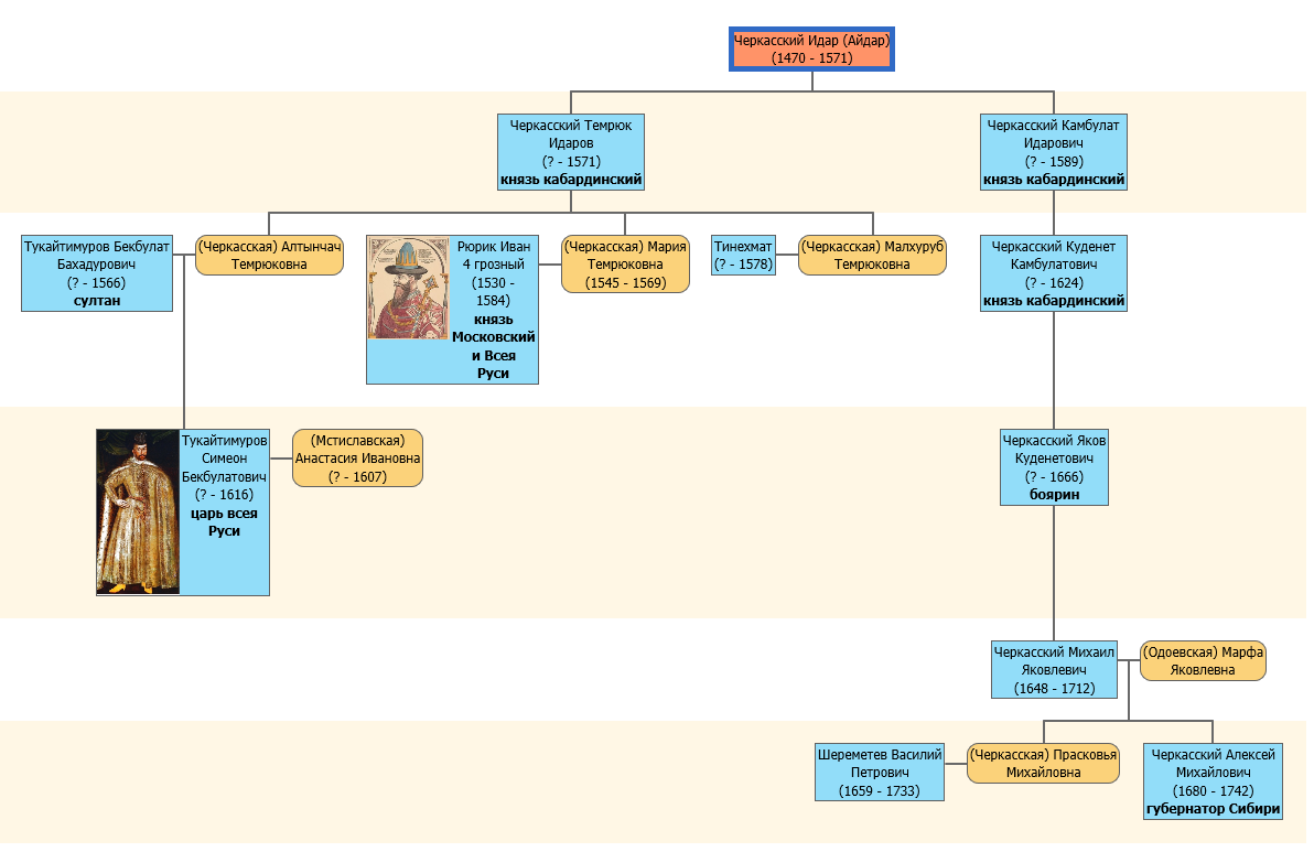 Некоторые родословные связи А.М. Черкасского