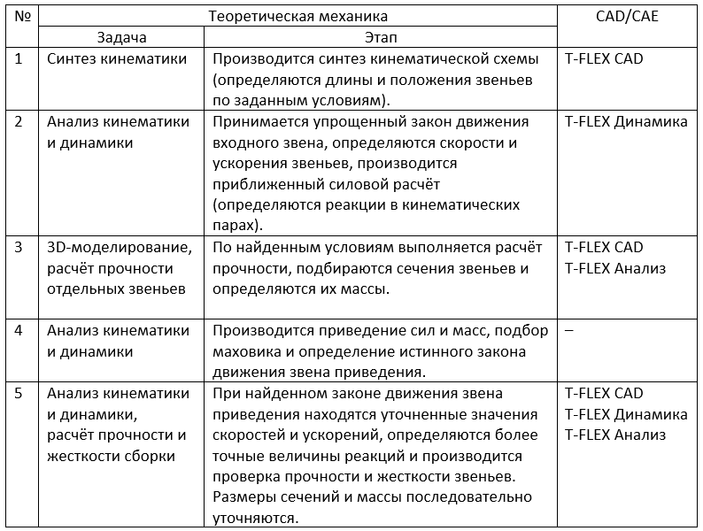 Таблица 1 - Задачи и этапы проектирования рычажного механизма в среде CAD/CAE