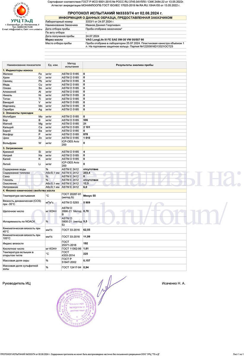 Результаты анализов (лист №2)