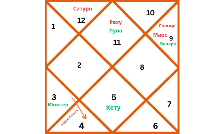 Репрезентативная карта ведической астрологии, отображающая расположение планет для Водолея в 2026 году