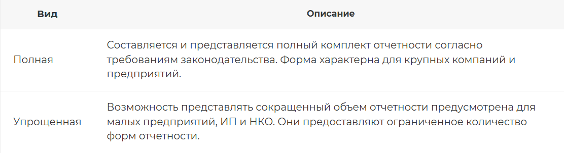 1. По полноте представления